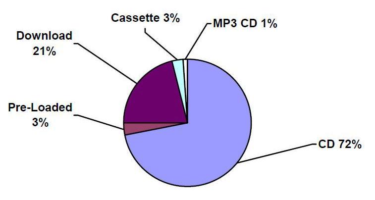  Audiobooks on Audiobooks On Cd Represent Majority Of The Market  Mp3 Audiobooks