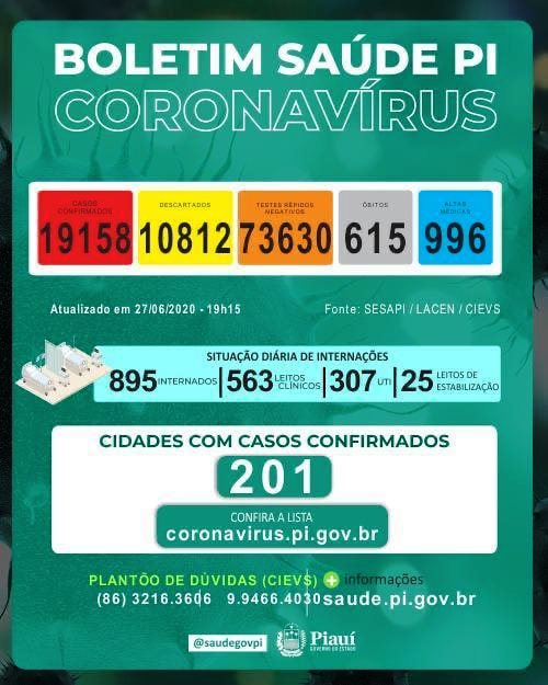 O Piauí tem 19.158 casos confirmados de Covid-19 e 615 mortes em decorrência do novo coronavírus