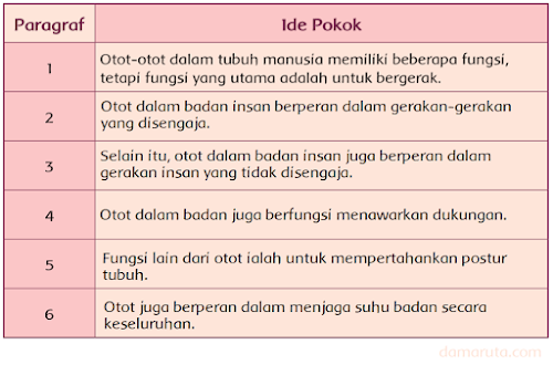 Ide Pokok Paragraf Bacaan "Otot Manusia" (Halaman 109)