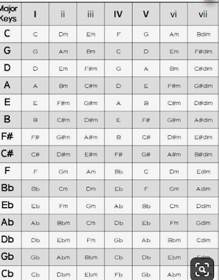 Acordes por Tonalidad en Ukelele