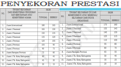 Penskoran Prestasi PPDB SMA 2019 / 2020 Jawa Barat