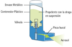 Inhalador de dosis medida