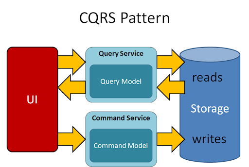 CQRS diagram