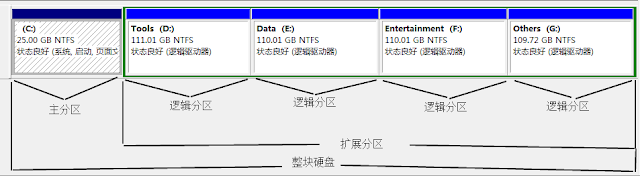 Windows下硬盘分区示例