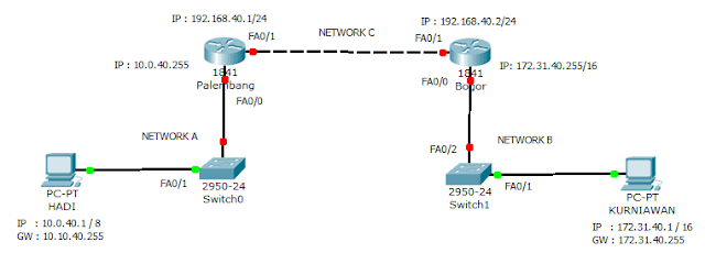 Konfigurasi Static Routing Pada Router Cisco