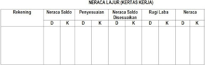 Proses Penyusunan Neraca Lajur