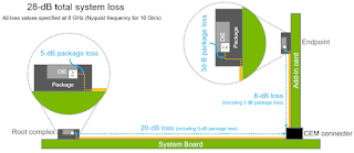 The PCIe 4.0 nominal channel must have a total system loss of no more than 28 dB