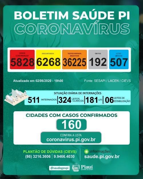 COVID-19 / Secretaria de Estado da Saúde registra 322 novos casos em 24 horas, no Piauí