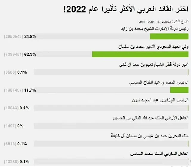 Prince Mohammed bin Salman wins the title of Most Influential Arab Leader - Saudi-Expatriates.com