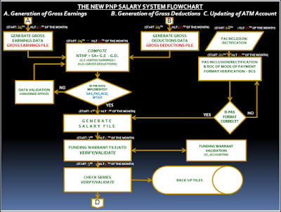 PNP Salary Slip, Online Payslip PNPfs, Philippines National Police, PNP Salary Slip Flowchart,  