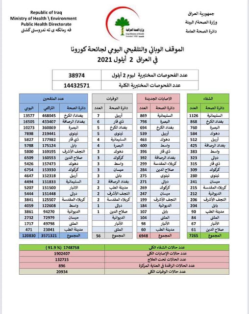 الموقف الوبائي والتلقيحي اليومي لجائحة كورونا في العراق ليوم الخميس الموافق ٢ ايلول ٢٠٢١