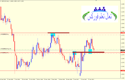 التحليل الفني لليورو دولار (EURUSD) والباوند دولار (GBPUSD) - من 6 الى 10 فيفري 2017 