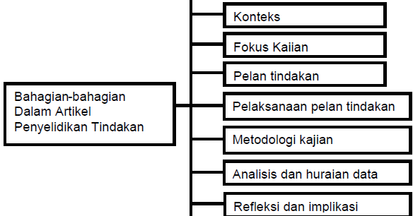 Hamparan Seni: Penulisan Artikel Penyelidikan Tindakan