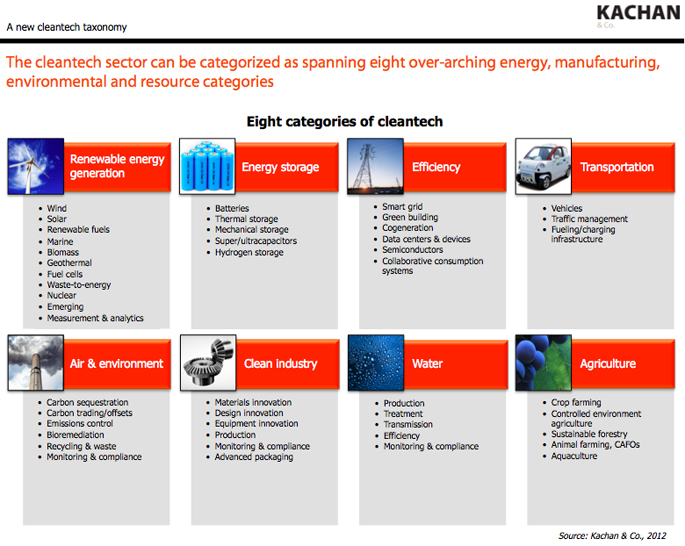 Revisiting The Taxonomy Of Cleantech Image