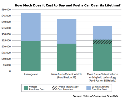 Chart comparing the cost of hybrid versus regular cars while making a purchasing decision