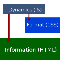 3-layer model illustration