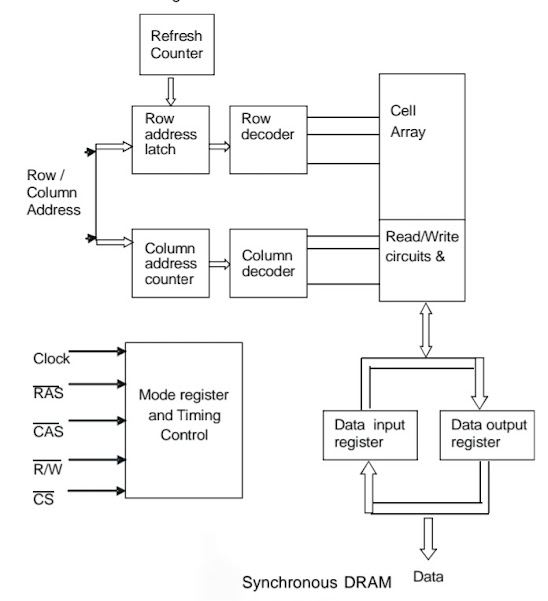 Synchronous DRAM -RAM (Random Access Memory) in hindi- रैम क्या होता है