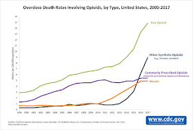 Epidemia de opiáceos en USA