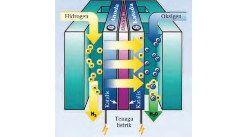 mengindentifikasi gas buangan dari hidrogen power atau fuel cell