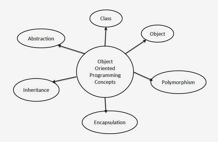 Introduction to Object Oriented Programming Concepts in Java