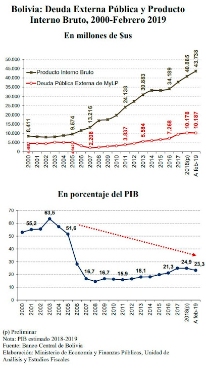 Economía en Bolivia