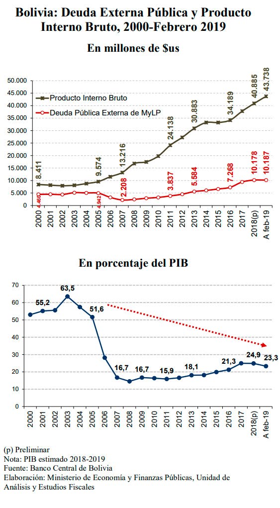 Bolivia: La deuda externa alcanza a 10.187 millones de dólares (2019)