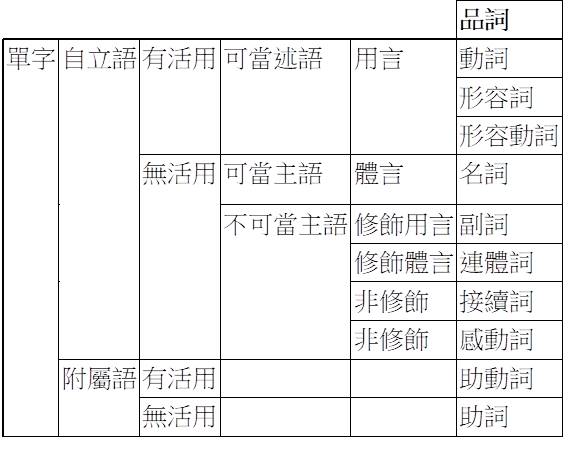 Notes10studio 詞類 Notes10studio 詞類