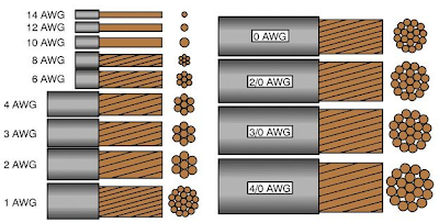 Calibre de conductores desnudos, designación AWG