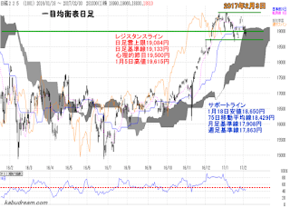 日経平均一目均衡表（日足）チャート2017年2月3日