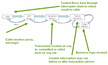 Spring Framework Testing Interview Questions Answers for Java Developers