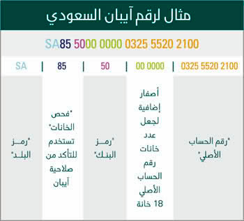 التعريف برقم الحساب المصرفي الدولي " آيبان " IBAN 