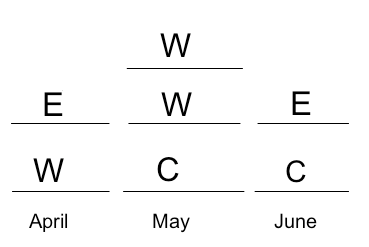 EW on April and WW on May