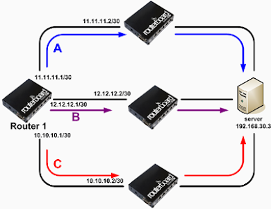 Pemilihan Route (Routing) di Network Layer