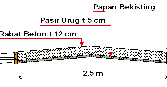 Menghitung Item Beton Non Struktur Rabat