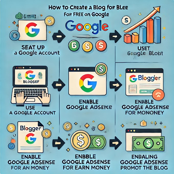  How to Create a Blog for Free on Google and Earn Money: A Complete Step-By-Step Guide(2024)