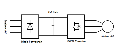 gambar prinsip kerja dari inverter (VFD)