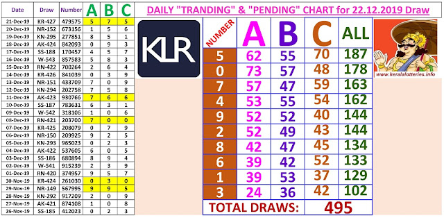 Kerala Lottery Winning Number Daily Tranding and Pending  Charts of 495 days on 22.12.2019