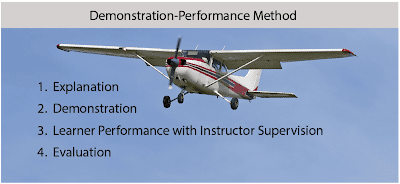 Demonstration-Performance Training Delivery Method