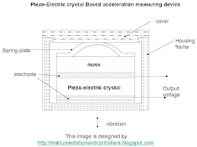 Piezo-electric Crystal based Acceleration measuring device.