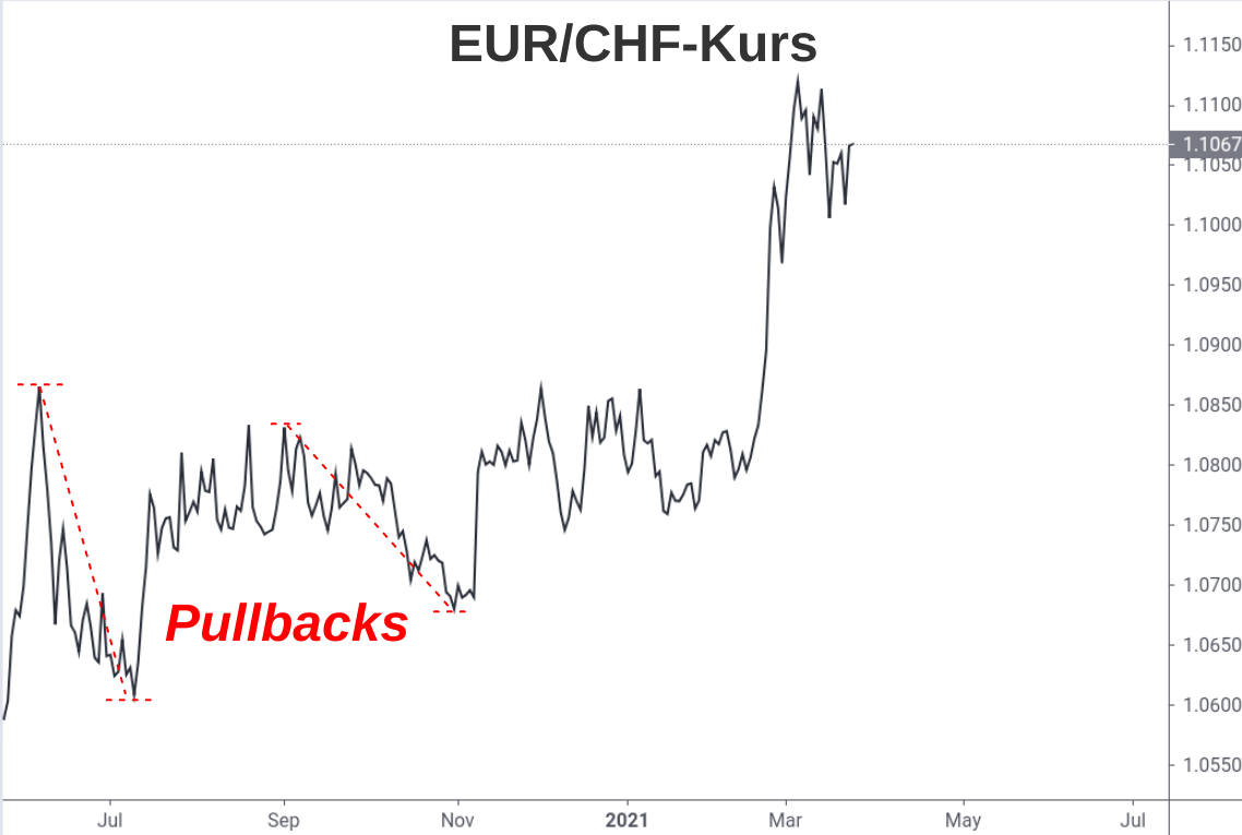 Linienchart Pullbacks beim EUR/CHF-Kurs 2020-2021