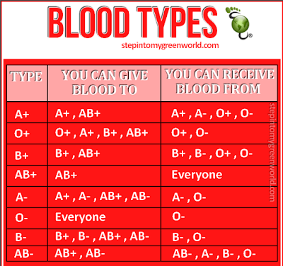 Something interesting to know..  Do you know what blood type YOU are?