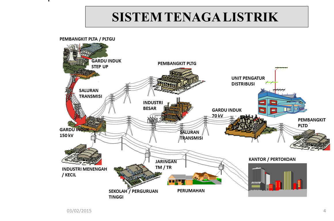 Sistem Tenaga Listrik  di Indonesia