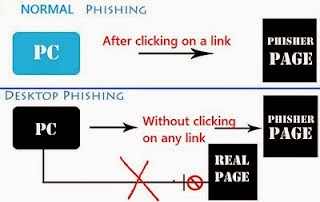 step by step tutorial how to hack facebook account via a desktop phishing - DNS posisioning 2015 new silent phishing