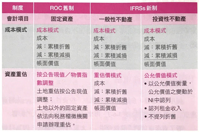 資產重估在新舊制下的差異