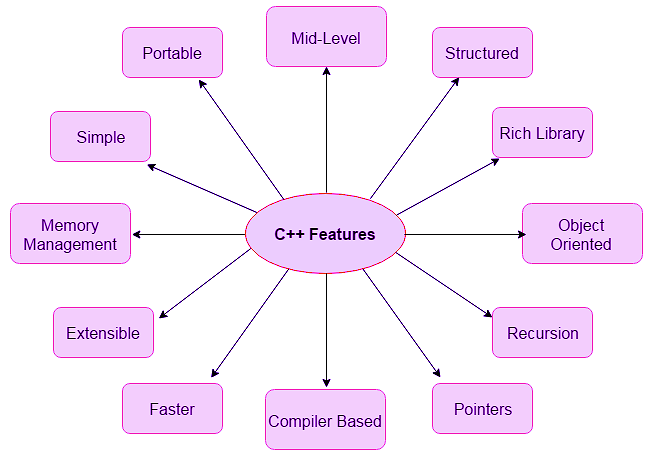 Beberapa Fitur yang ada pada bahasa pemrogramanb C ++