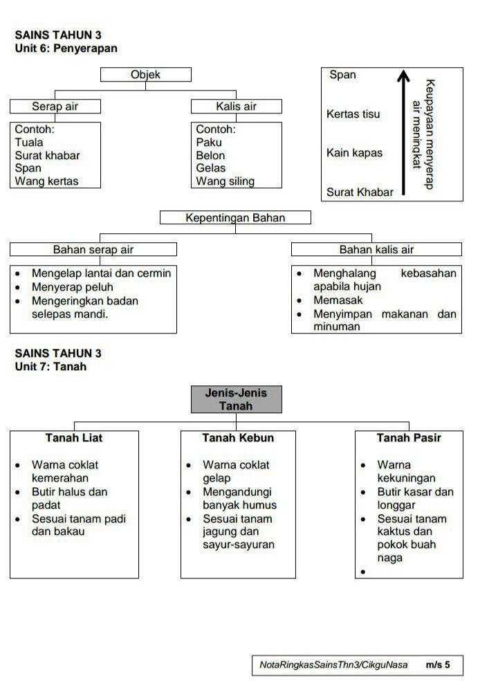 Nota Ringkas Sains Tahun 3 (KSSR) - Kickstory.net