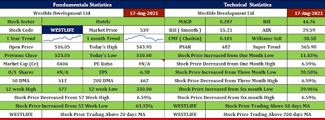 Westlife Development Limited  Stock Analysis