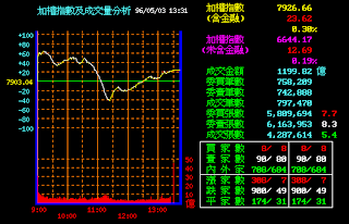 2007/05/03台股大盤