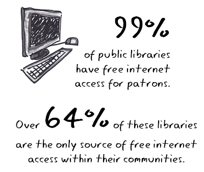 99% of libraries have free internet.