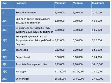 Compensation Management| How to design salary band structure